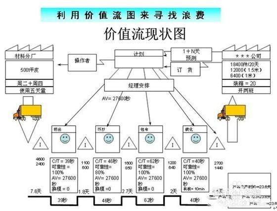 「揭秘精益金字塔」精益工具 流程分析与优化利器价值流图VSM