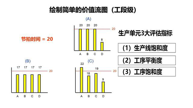 「揭秘精益金字塔」精益工具 流程分析与优化利器价值流图VSM