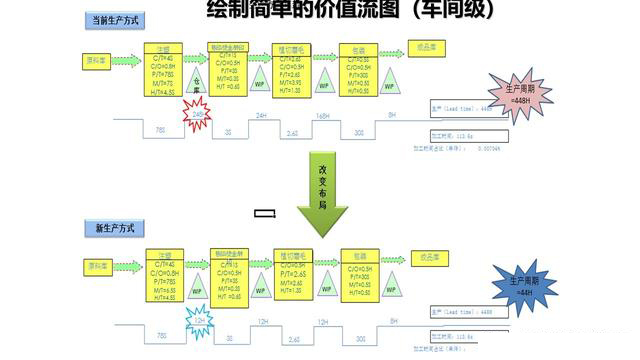 「揭秘精益金字塔」精益工具 流程分析与优化利器价值流图VSM