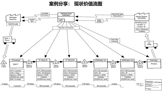 「揭秘精益金字塔」精益工具 流程分析与优化利器价值流图VSM