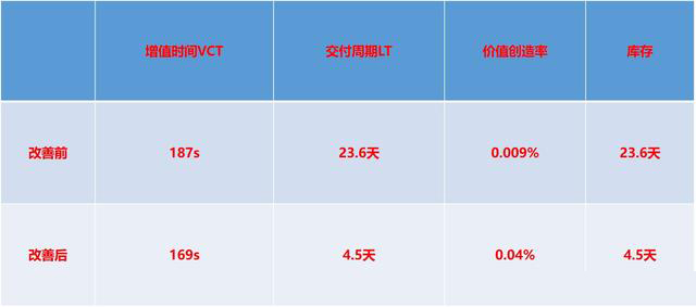 「揭秘精益金字塔」精益工具 流程分析与优化利器价值流图VSM