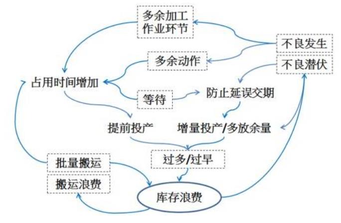 七大浪费|精益生产管理的七大浪费及七大对策