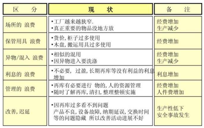 七大浪费|精益生产管理的七大浪费及七大对策